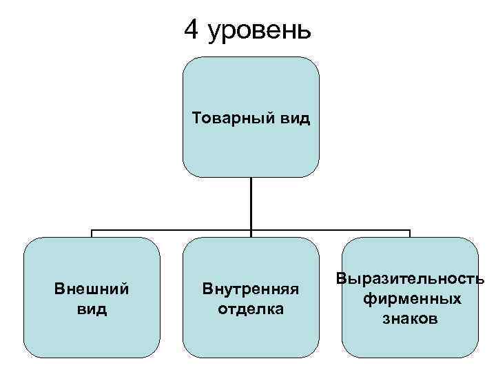 4 уровень Товарный вид Внешний вид Внутренняя отделка Выразительность фирменных знаков 