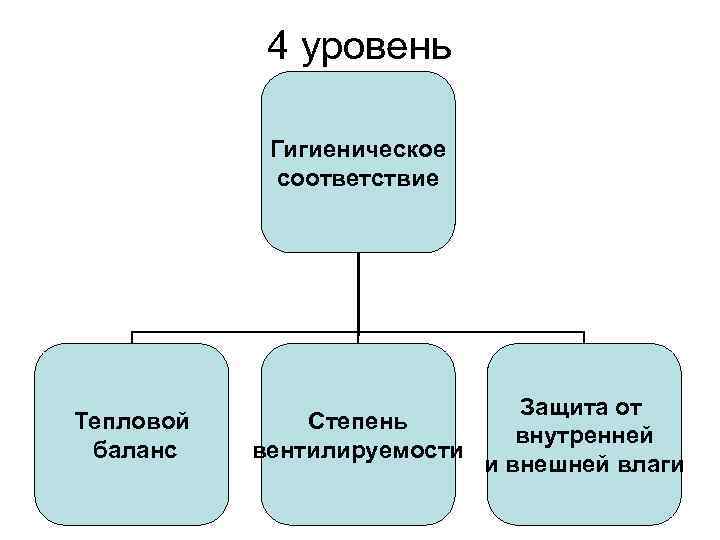 4 уровень Гигиеническое соответствие Тепловой баланс Защита от Степень внутренней вентилируемости и внешней влаги