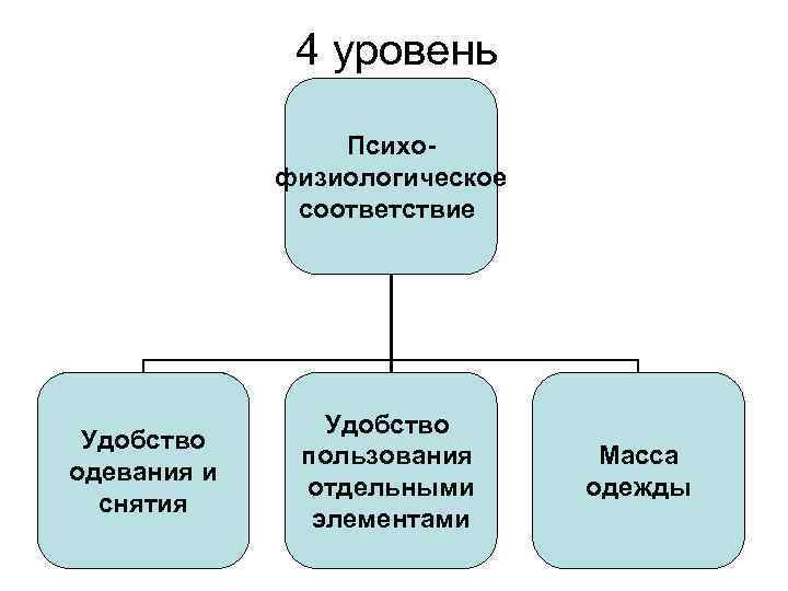 4 уровень Психофизиологическое соответствие Удобство одевания и снятия Удобство пользования отдельными элементами Масса одежды