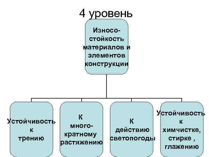 4 уровень Износостойкость материалов и элементов конструкции К Устойчивость К многок действию кратному трению