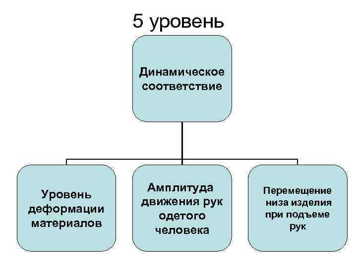 5 уровень Динамическое соответствие Уровень деформации материалов Амплитуда движения рук одетого человека Перемещение низа