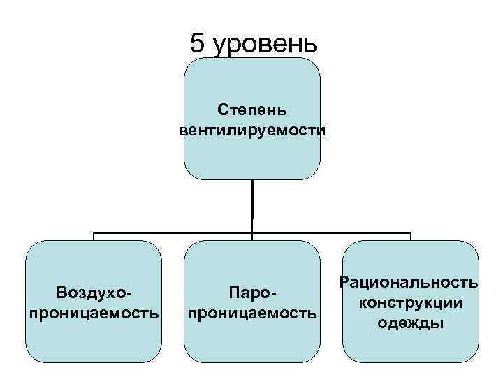 5 уровень Степень вентилируемости Воздухопроницаемость Паропроницаемость Рациональность конструкции одежды 