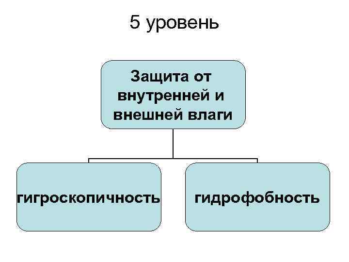 5 уровень Защита от внутренней и внешней влаги гигроскопичность гидрофобность 