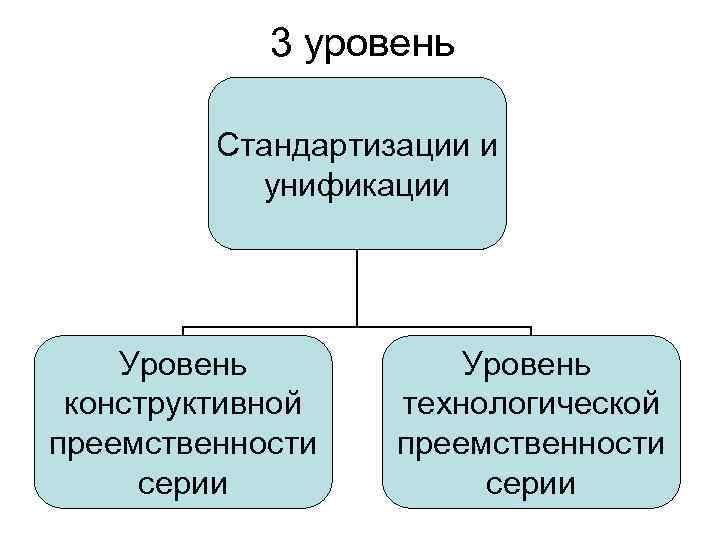 3 уровень Стандартизации и унификации Уровень конструктивной преемственности серии Уровень технологической преемственности серии 