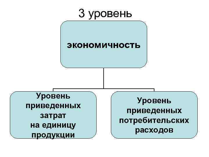 3 уровень экономичность Уровень приведенных затрат на единицу продукции Уровень приведенных потребительских расходов 