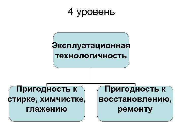 4 уровень Эксплуатационная технологичность Пригодность к стирке, химчистке, глажению Пригодность к восстановлению, ремонту 