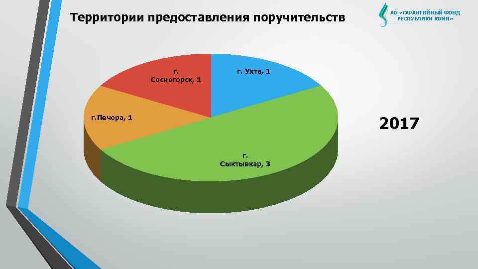 Территории предоставления поручительств г. Сосногорск, 1 АО «ГАРАНТИЙНЫЙ ФОНД РЕСПУБЛИКИ КОМИ» г. Ухта, 1