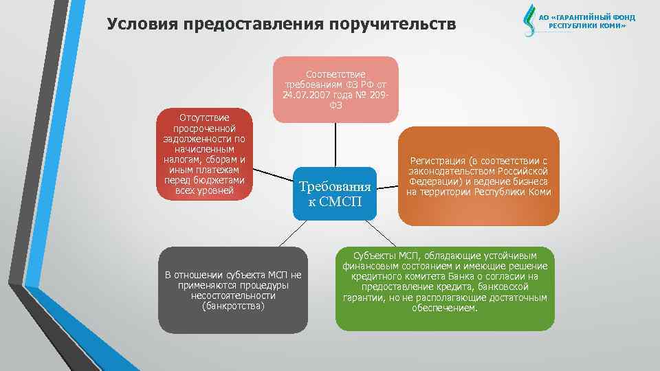 Условия предоставления поручительств АО «ГАРАНТИЙНЫЙ ФОНД РЕСПУБЛИКИ КОМИ» Соответствие требованиям ФЗ РФ от 24.