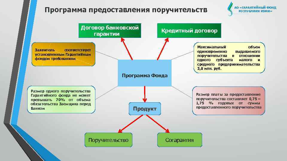 Программа предоставления поручительств Договор банковской гарантии АО «ГАРАНТИЙНЫЙ ФОНД РЕСПУБЛИКИ КОМИ» Кредитный договор Максимальный