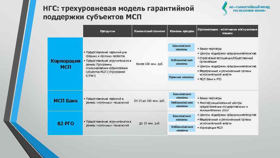 НГС: трехуровневая модель гарантийной поддержки субъектов МСП Продукты Корпорация МСП Банк 82 РГО •