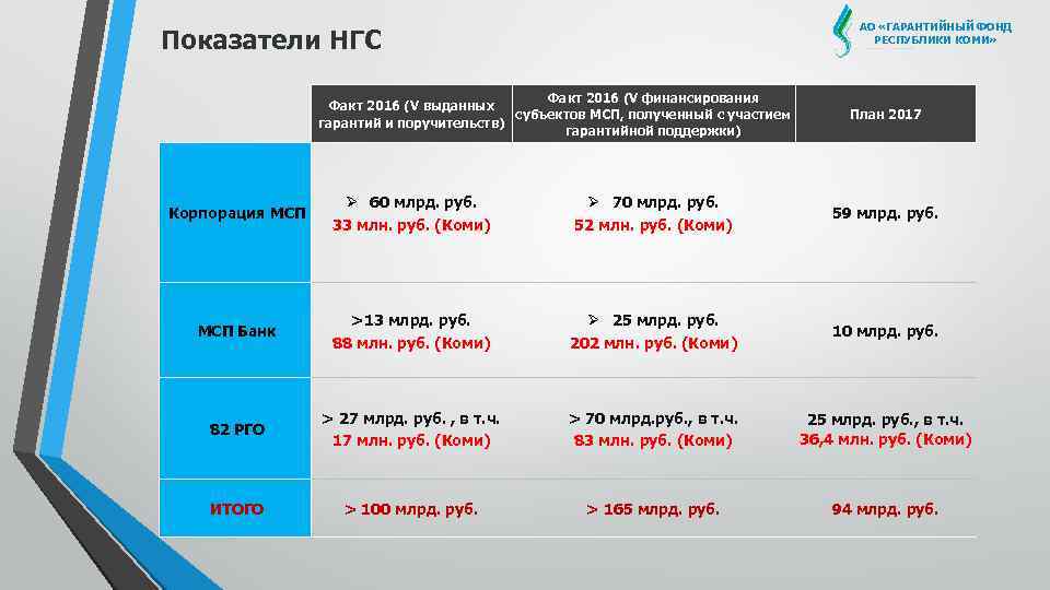 АО «ГАРАНТИЙНЫЙ ФОНД РЕСПУБЛИКИ КОМИ» Показатели НГС Факт 2016 (V финансирования Факт 2016 (V