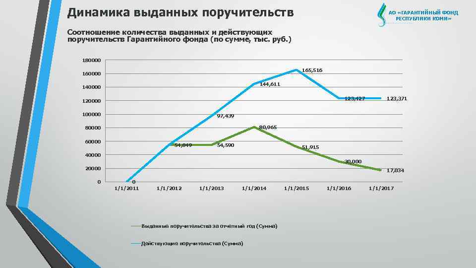 Динамика выданных поручительств АО «ГАРАНТИЙНЫЙ ФОНД РЕСПУБЛИКИ КОМИ» Соотношение количества выданных и действующих поручительств