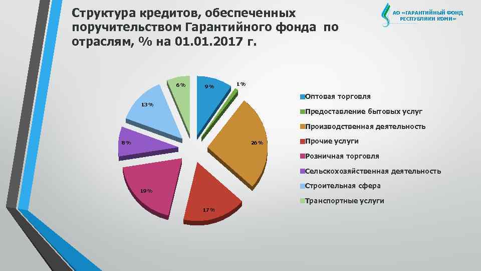 Структура кредитов, обеспеченных поручительством Гарантийного фонда по отраслям, % на 01. 2017 г. 6%