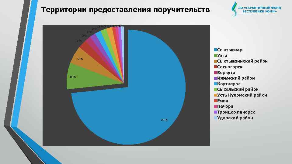 Территории предоставления поручительств 2% 2% 2% АО «ГАРАНТИЙНЫЙ ФОНД РЕСПУБЛИКИ КОМИ» 1% 1% 2%