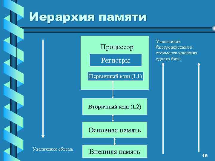 Иерархия памяти Процессор Регистры Увеличение быстродействия и стоимости хранения одного бита Первичный кэш (L