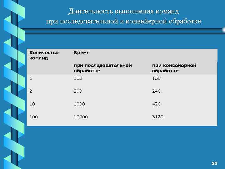 Длительность выполнения команд при последовательной и конвейерной обработке Количество команд Время при последовательной обработке