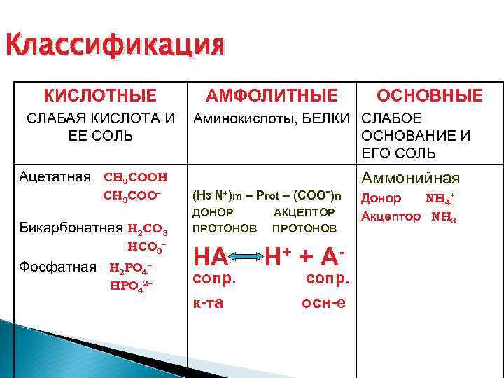 Классификация КИСЛОТНЫЕ СЛАБАЯ КИСЛОТА И ЕЕ СОЛЬ АМФОЛИТНЫЕ Аминокислоты, БЕЛКИ СЛАБОЕ ОСНОВАНИЕ И ЕГО