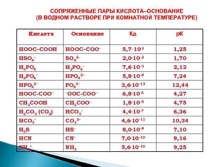 СОПРЯЖЕННЫЕ ПАРЫ КИСЛОТА–ОСНОВАНИЕ (В ВОДНОМ РАСТВОРЕ ПРИ КОМНАТНОЙ ТЕМПЕРАТУРЕ) Кислота Основание Кд р. К
