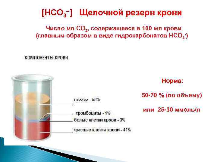 [НСО 3–] Щелочной резерв крови Число мл СО 2, содержащееся в 100 мл крови