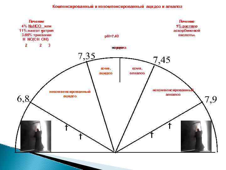 Компенсированный и некомпенсированный ацидоз и алкалоз Лечение 4% Na. HCO или 11% лактат натрия