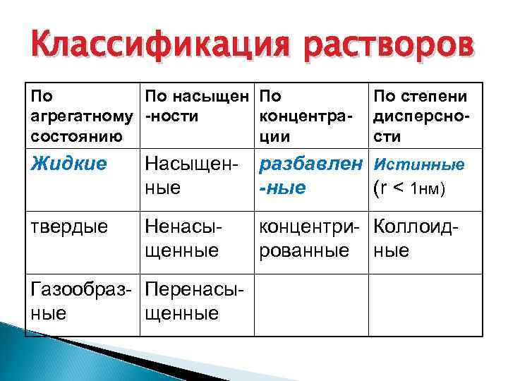 Классификация растворов По По насыщен По агрегатному -ности концентрасостоянию ции По степени дисперсности Жидкие