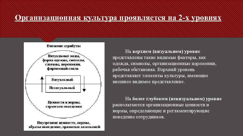 Организационная культура проявляется на 2 -х уровнях На верхнем (визуальном) уровне представлены такие видимые