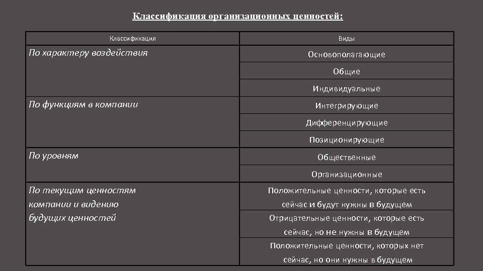 Классификация ценностей. Ценности классификация ценностей. Заполните таблицу классификация ценностей. Классификация ценностей таблица.