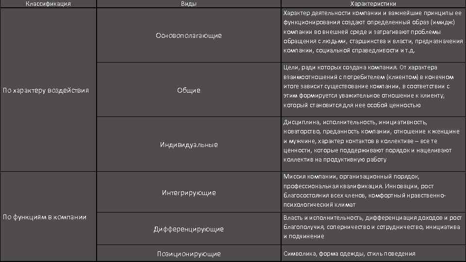Классификация Виды Основополагающие По характеру воздействия Общие Индивидуальные Интегрирующие По функциям в компании Дифференцирующие