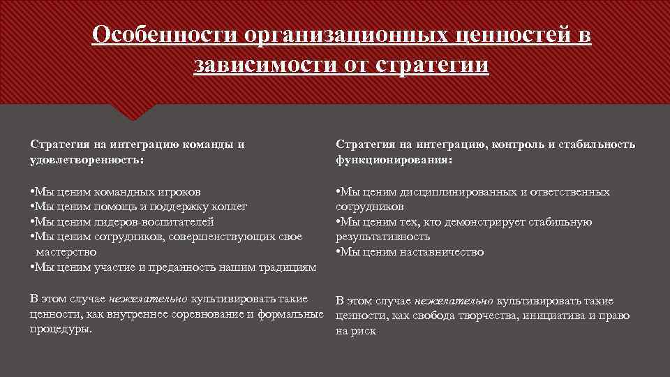 Особенности организационных ценностей в зависимости от стратегии Стратегия на интеграцию команды и удовлетворенность: Стратегия