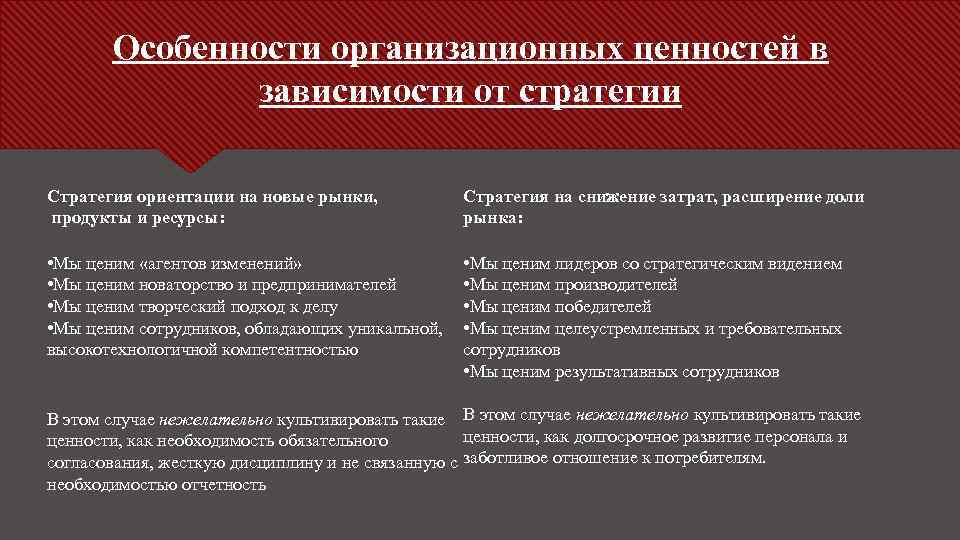 Особенности организационных ценностей в зависимости от стратегии Стратегия ориентации на новые рынки, продукты и