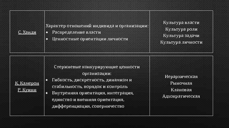 Конкурирующие ценности. Культура организации Ханди. Типы культур Ханди. Тип культуры по с. Ханди. Культура власти.