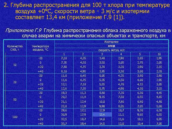 Скорость воздуха и температура. Температура при скорости ветра. Глубина распространения хлора. Критические параметры скорости ветра. Расчет распространения хлора.