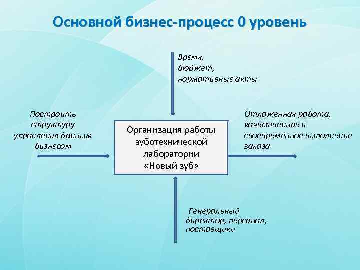 Основной бизнес-процесс 0 уровень Время, бюджет, нормативные акты Построить структуру управления данным бизнесом Организация