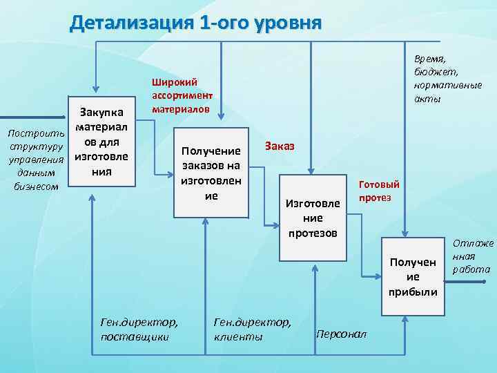 Детализация 1 -ого уровня Закупка материал Построить ов для структуру управления изготовле ния данным