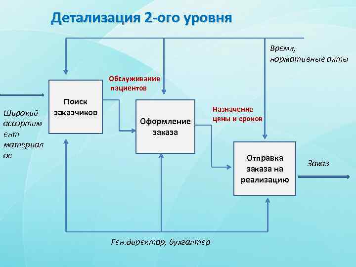 Детализация 2 -ого уровня Время, нормативные акты Обслуживание пациентов Широкий ассортим ент материал ов