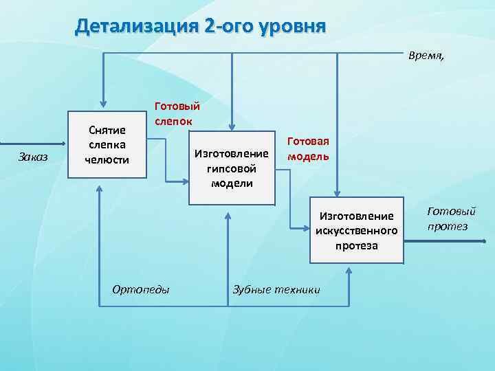 Детализация 2 -ого уровня Время, Заказ Снятие слепка челюсти Готовый слепок Изготовление гипсовой модели