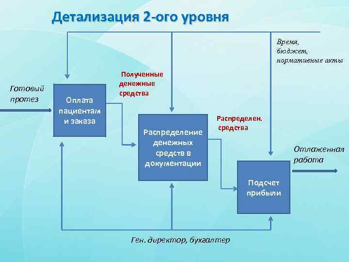 Детализация 2 -ого уровня Время, бюджет, нормативные акты Готовый протез Оплата пациентам и заказа