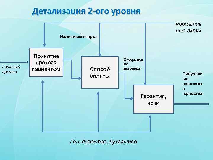Детализация 2 -ого уровня норматив ные акты Наличные/к. карта Готовый протез Принятие протеза пациентом
