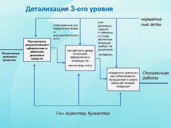 Детализация 3 -ого уровня Полученные денежные средства Рассмотреть документальное оформление и движение денежных средств