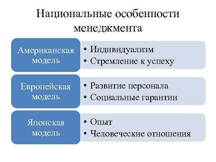 Национальные особенности менеджмента Американская • Индивидуализм модель • Стремление к успеху Европейская модель Японская