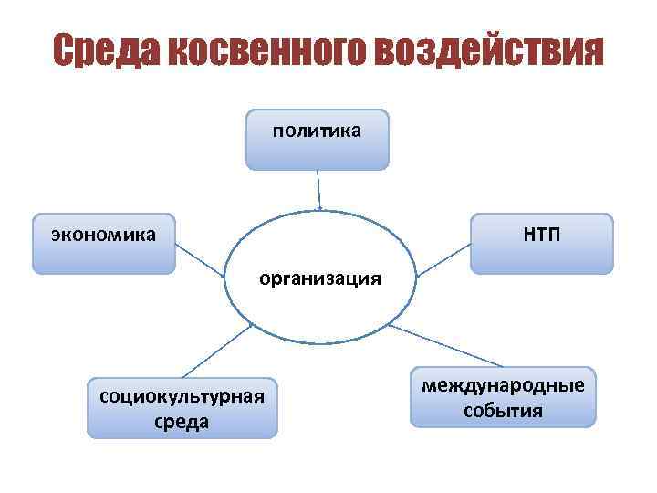 Среда косвенного воздействия политика экономика НТП организация социокультурная среда международные события 