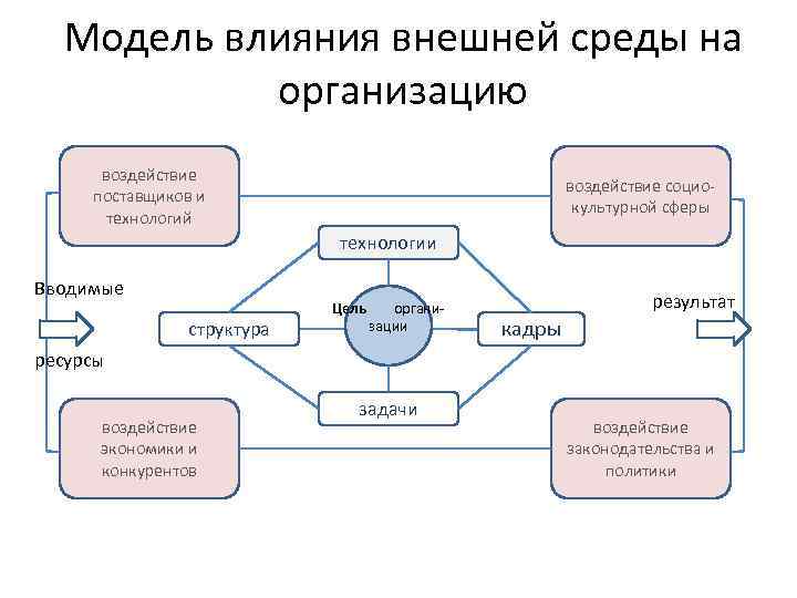 Влияние организационной