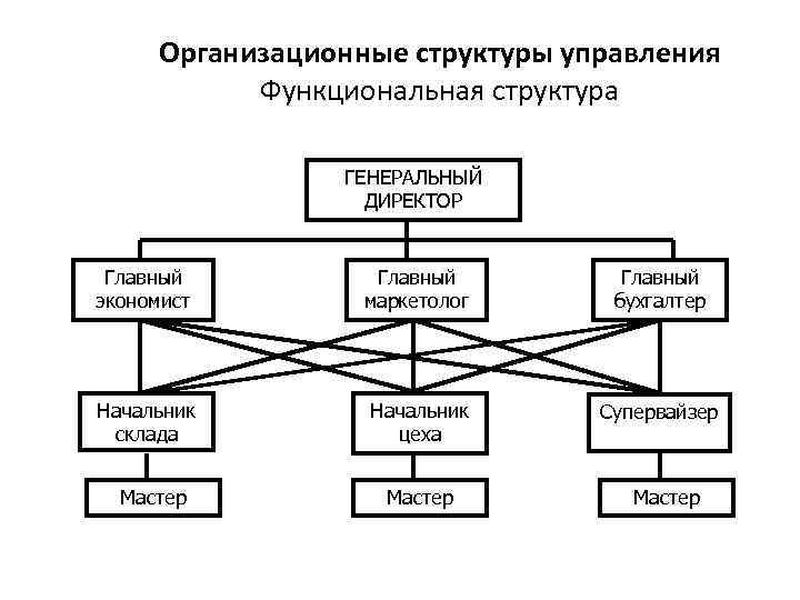 Организационные структуры управления Функциональная структура ГЕНЕРАЛЬНЫЙ ДИРЕКТОР Главный экономист Главный маркетолог Главный бухгалтер Начальник