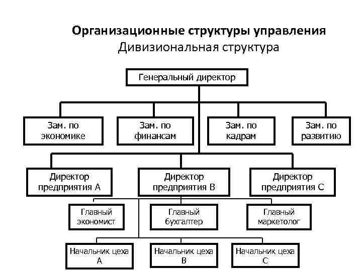 Организационные структуры управления Дивизиональная структура Генеральный директор Зам. по экономике Директор предприятия А Главный