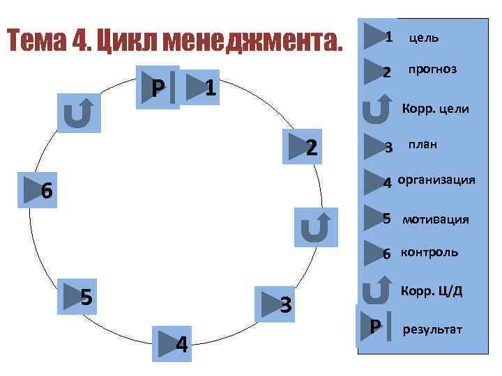 Тема 4. Цикл менеджмента. Р 1 цель 2 1 прогноз Корр. цели 2 6