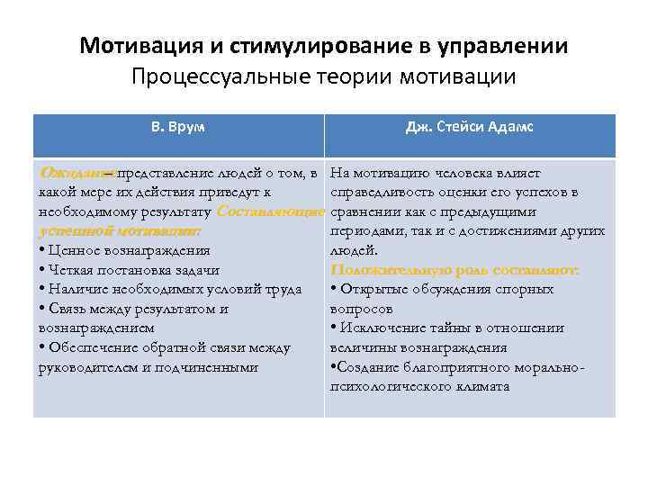 Мотивация и стимулирование в управлении Процессуальные теории мотивации В. Врум Дж. Стейси Адамс Ожидание