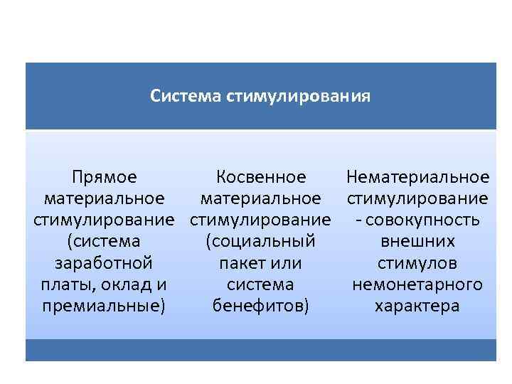 Система стимулирования Прямое Косвенное Нематериальное стимулирование - совокупность (система (социальный внешних заработной пакет или