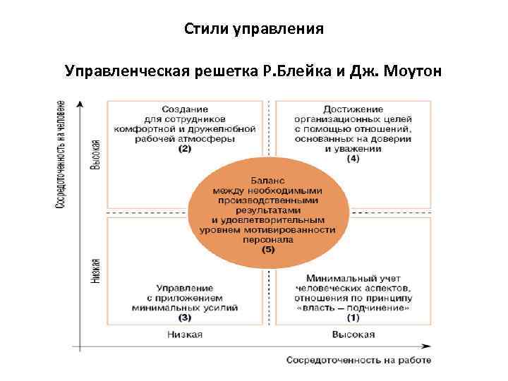 Стили управления Управленческая решетка Р. Блейка и Дж. Моутон 