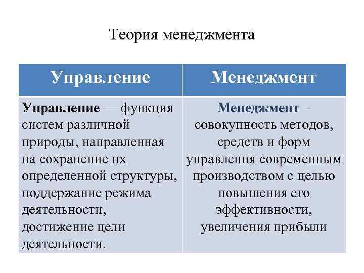 Теория менеджмента Управление Менеджмент Управление — функция Менеджмент – систем различной совокупность методов, природы,