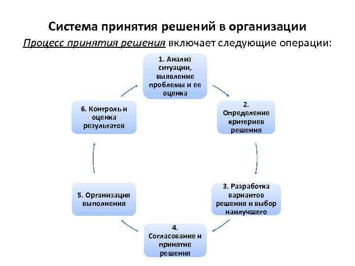 Система принятия решений в организации Процесс принятия решения включает следующие операции: 1. Анализ ситуации,